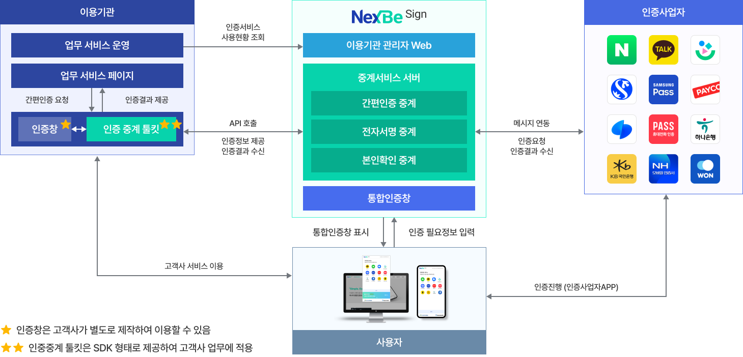 서비스 구성도