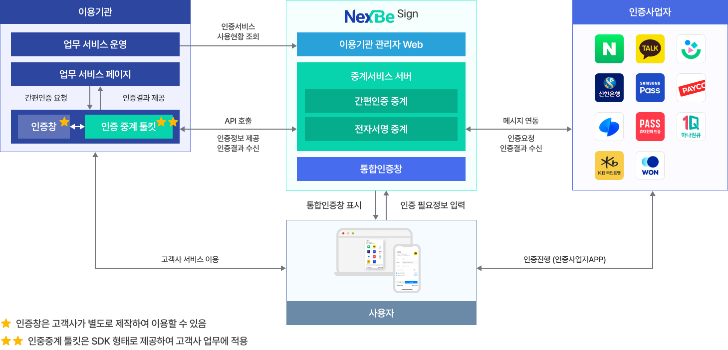서비스 구성도